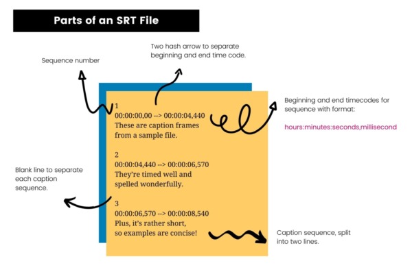 Parts of an SRT file including the timecodes, spaces between sequences, and number before each sequence