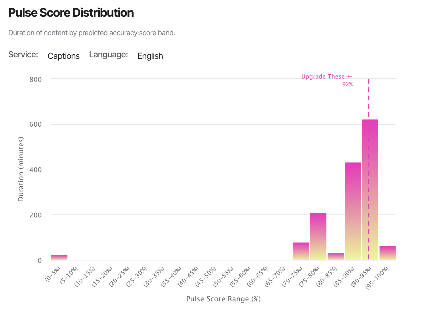 Pulse Score Distribution view — a histogram of content duration by predicted accuracy band, with a dashed upgrade threshold marker.